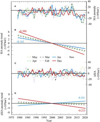 The inhibition of warm advection on the southward expansion of sea ice during early winter in the Bering Sea